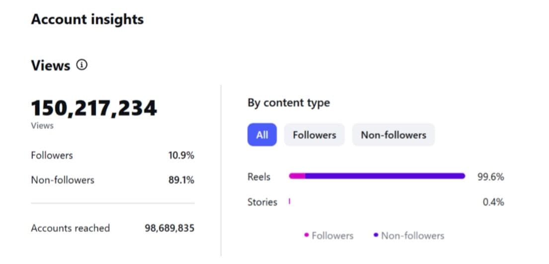 Instagram insights, 150,217,234 views