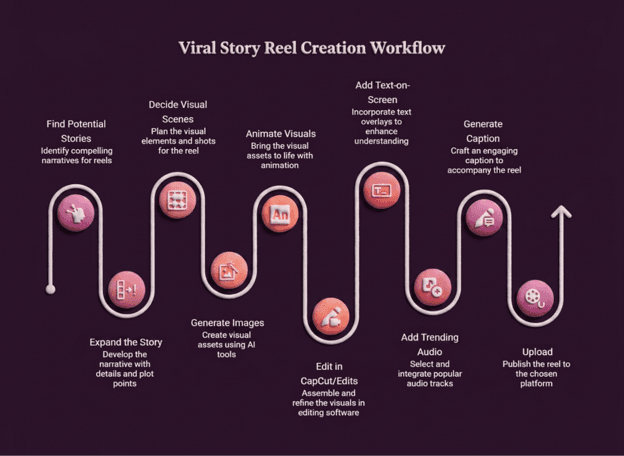 Viral Story Reel Creation Workflow, 10 steps